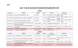 轉(zhuǎn)發(fā)甘肅省教育廳關(guān)于公布2017年度甘肅省高等學?？蒲袃?yōu)秀成果獎獲獎名單的通知